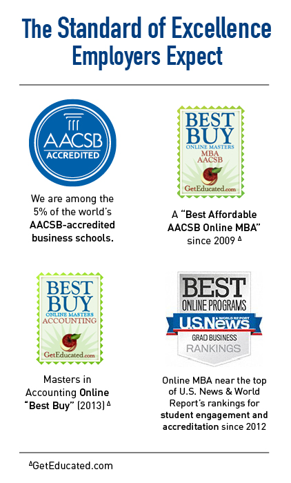 The standard of excellence employers expect Using badges seals visuals for below instead. Among the 5 percent of the world’s AASCB-accredited business schools A “Best Affordable AACSB Online MBA” since 2009 ∆ Masters in Accounting Online “Best Buy” (2013) ∆ Online MBA near the top of U.S. News & World Report’s rankings for student engagement and accreditation since 2012