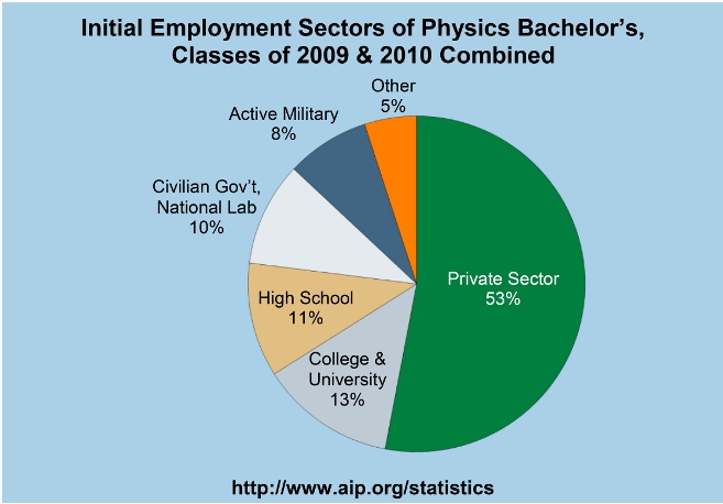 AIP Employment Chart