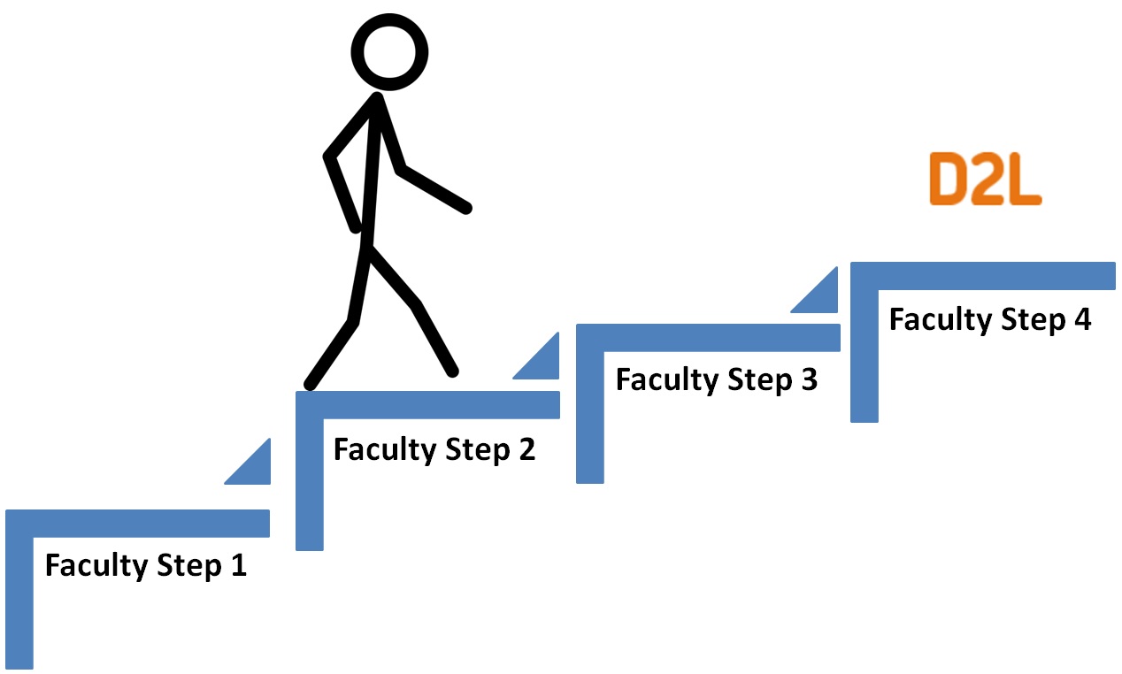 A stick figure walking up the four faculty steps to migration.