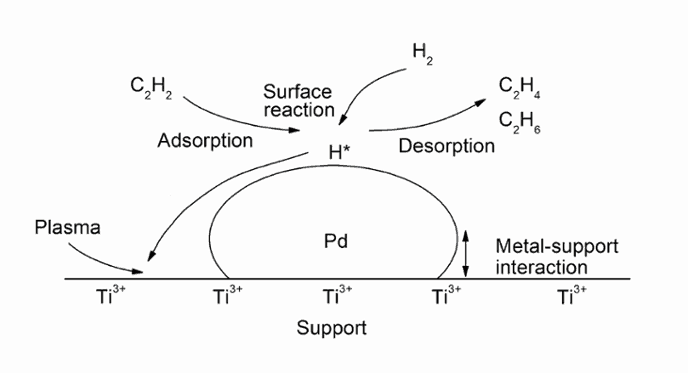 Hydrogenation of acetylene shown on surface of catalyst